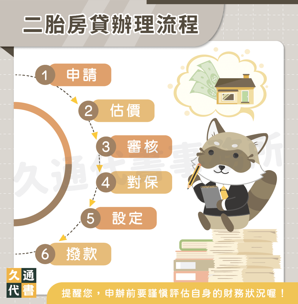 二胎房貸辦理流程〖久通代書〗