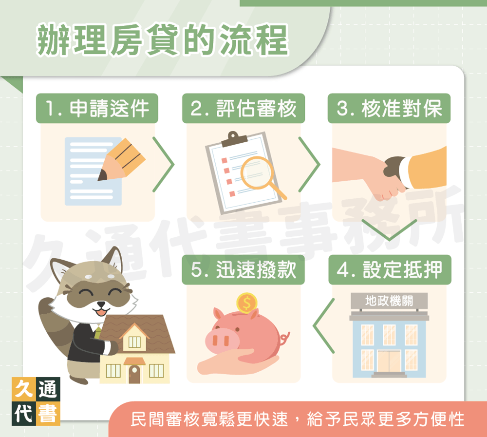 辦理房貸的流程〖久通代書〗