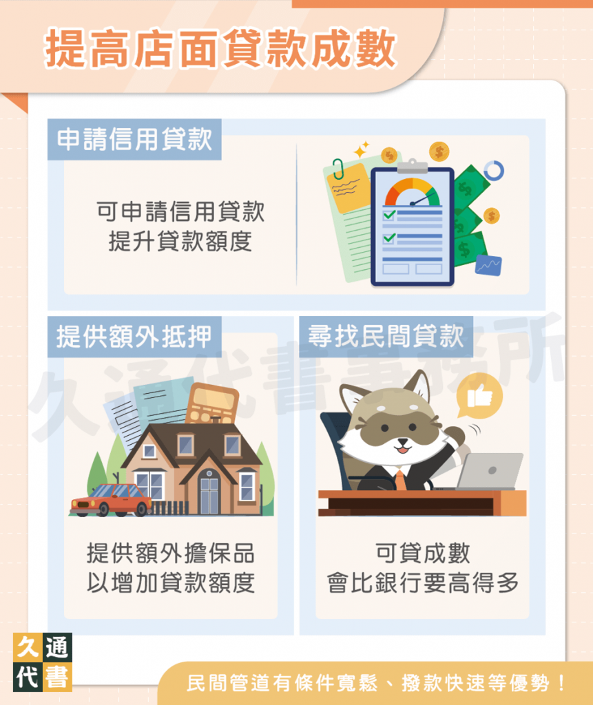 提高店面貸款成數〖久通代書〗