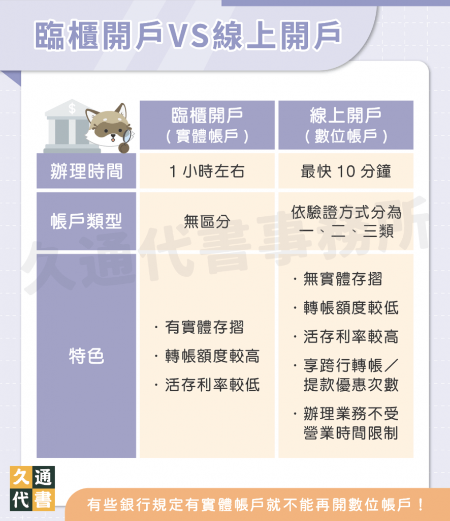 臨櫃開戶VS線上開戶〖久通代書〗