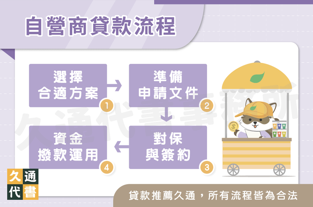 自營商貸款流程〖久通代書〗
