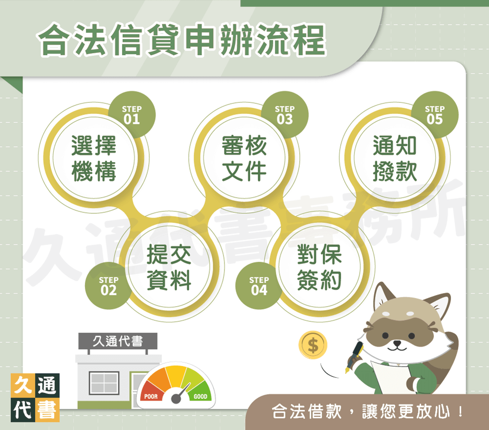 合法信貸申辦流程〖久通代書〗
