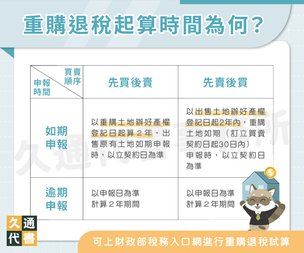 重購退稅起算時間為何〖久通代書〗