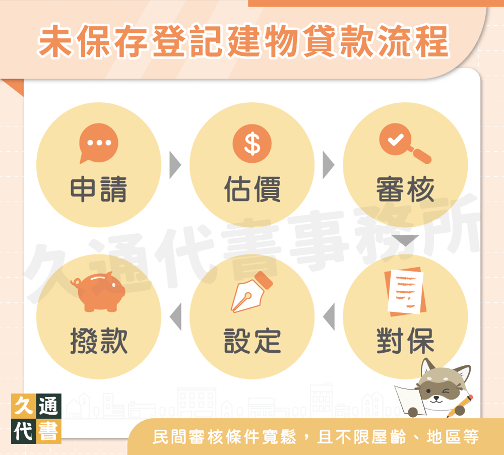 未保存登記建物貸款流程〖久通代書〗
