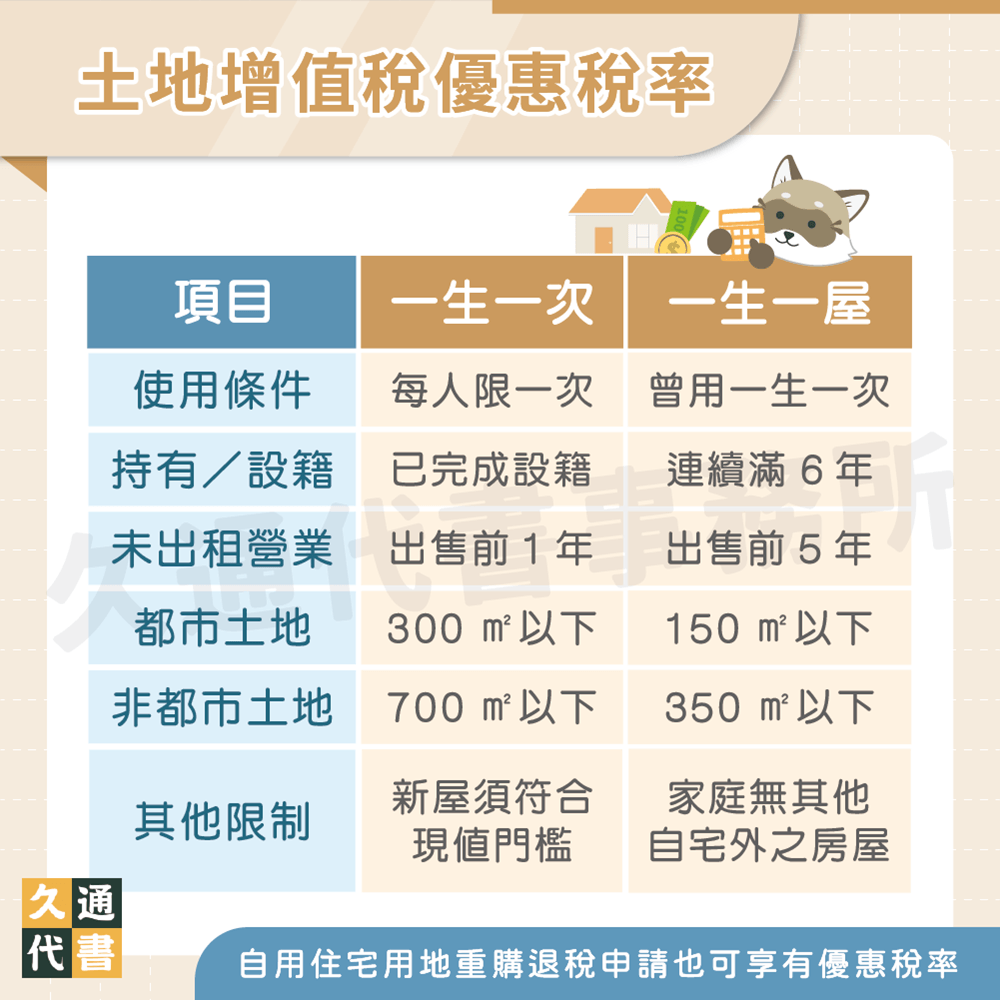 土地增值稅優惠稅率〖久通代書〗