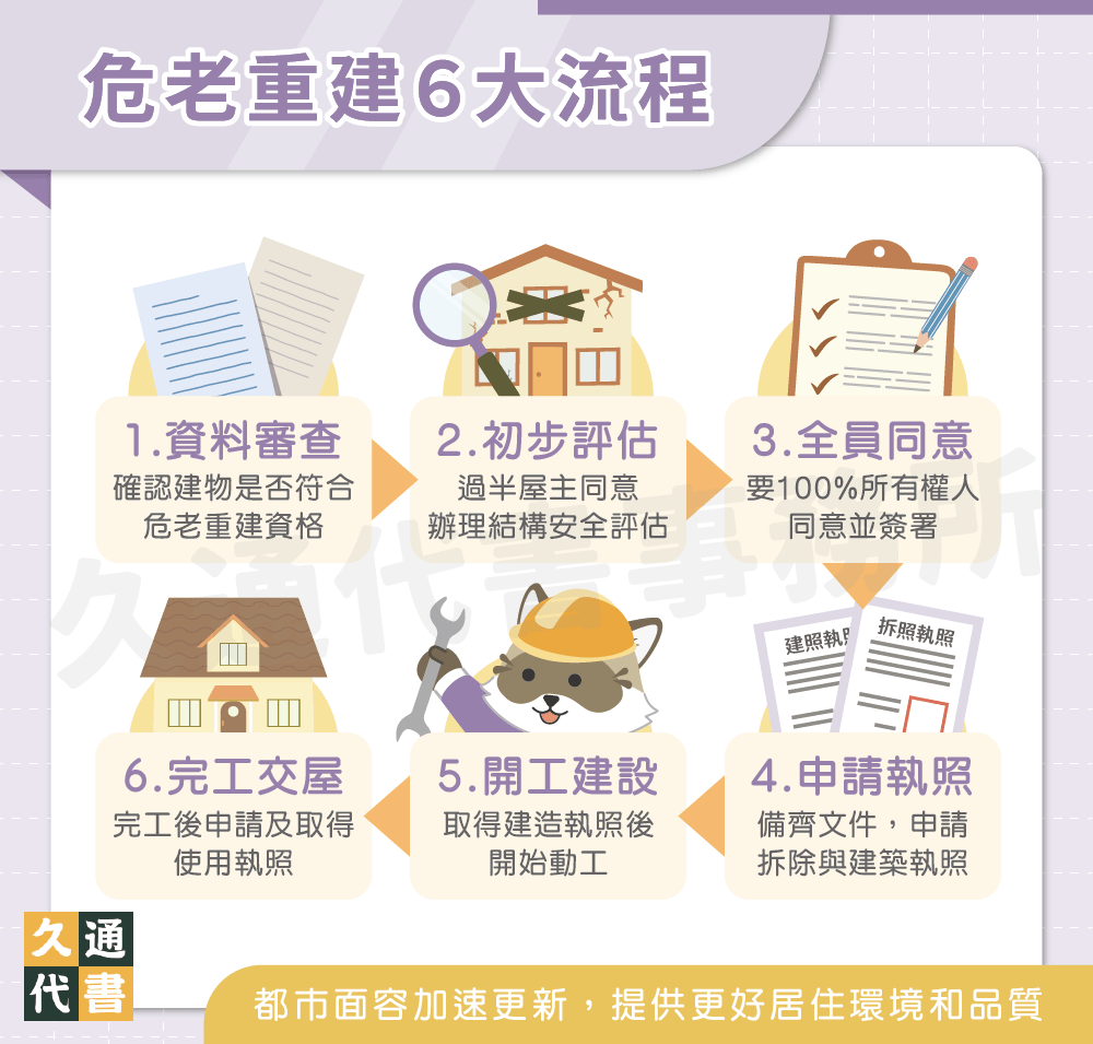 危老重建6大流程〖久通代書〗
