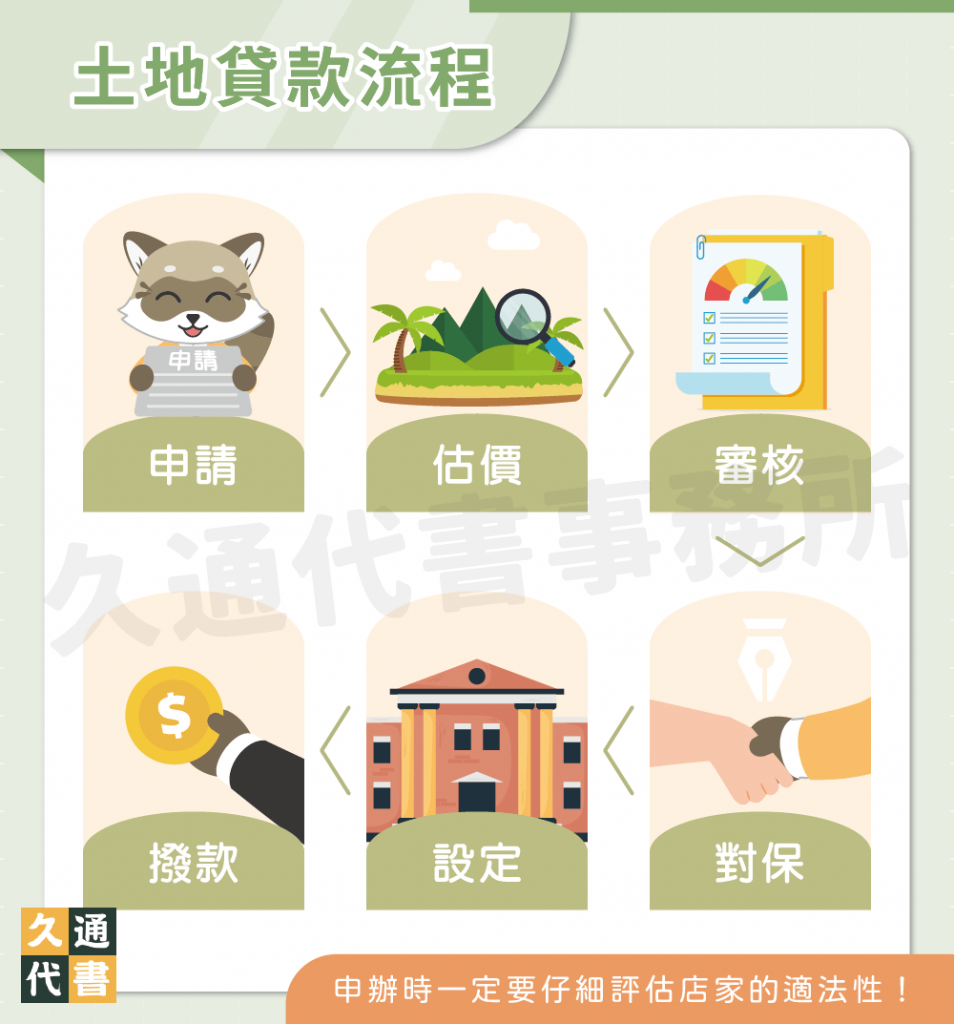 土地貸款流程〖久通代書〗