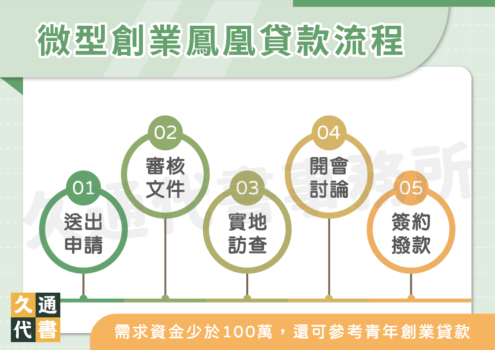 微型創業鳳凰貸款流程〖久通代書〗