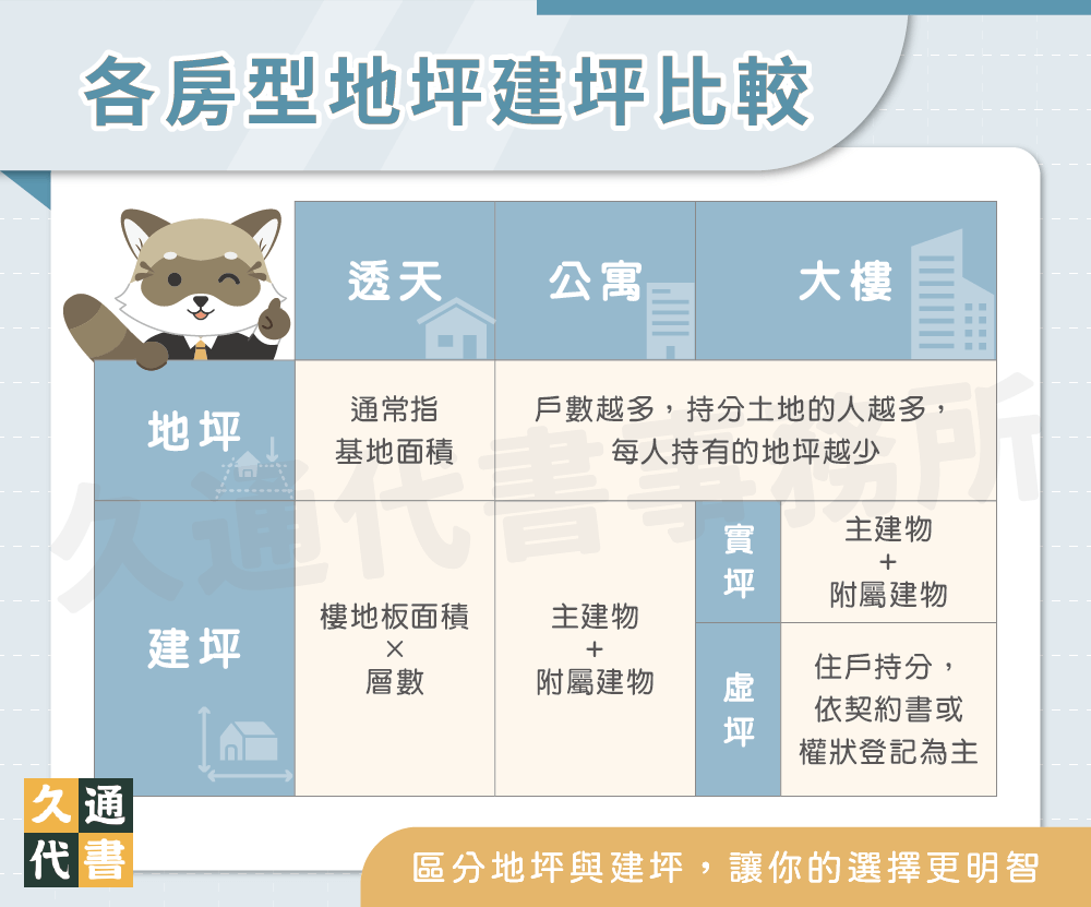 各房型地坪建坪比較〖久通代書〗