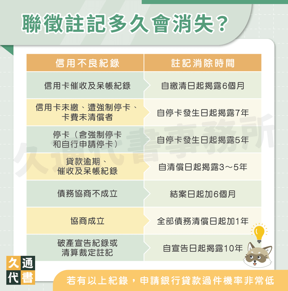 聯徵註記多久會消失〖久通代書〗