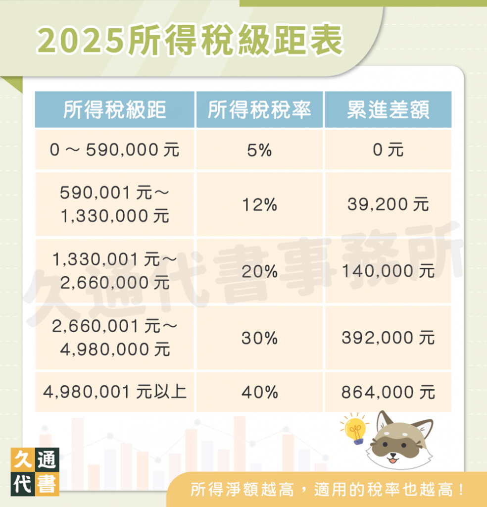 2025所得稅級距表〖久通代書〗