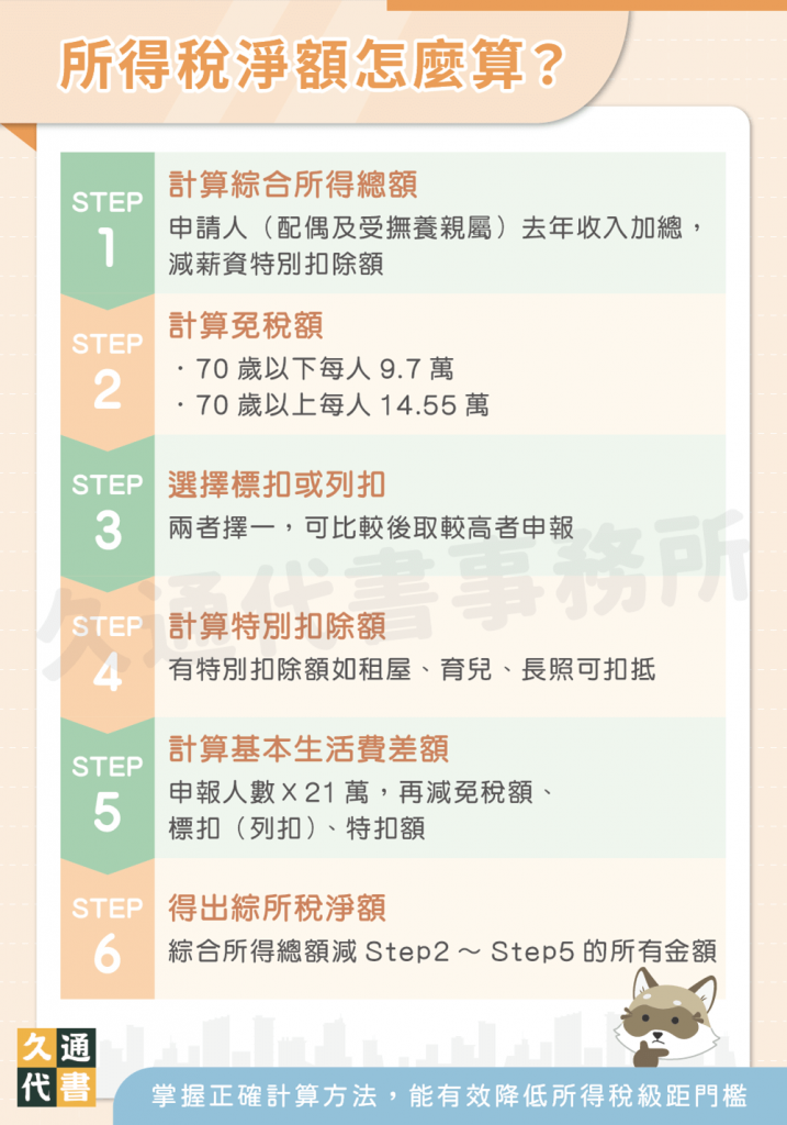 所得稅淨額怎麼算〖久通代書〗