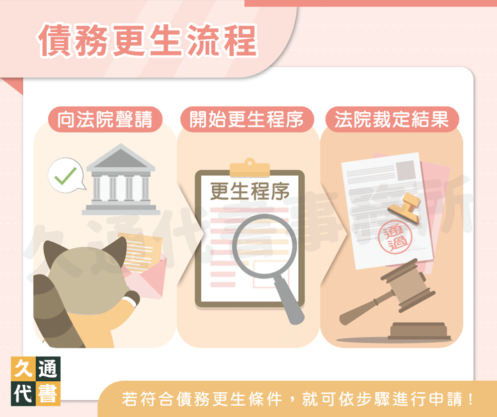 債務更生流程〖久通代書〗
