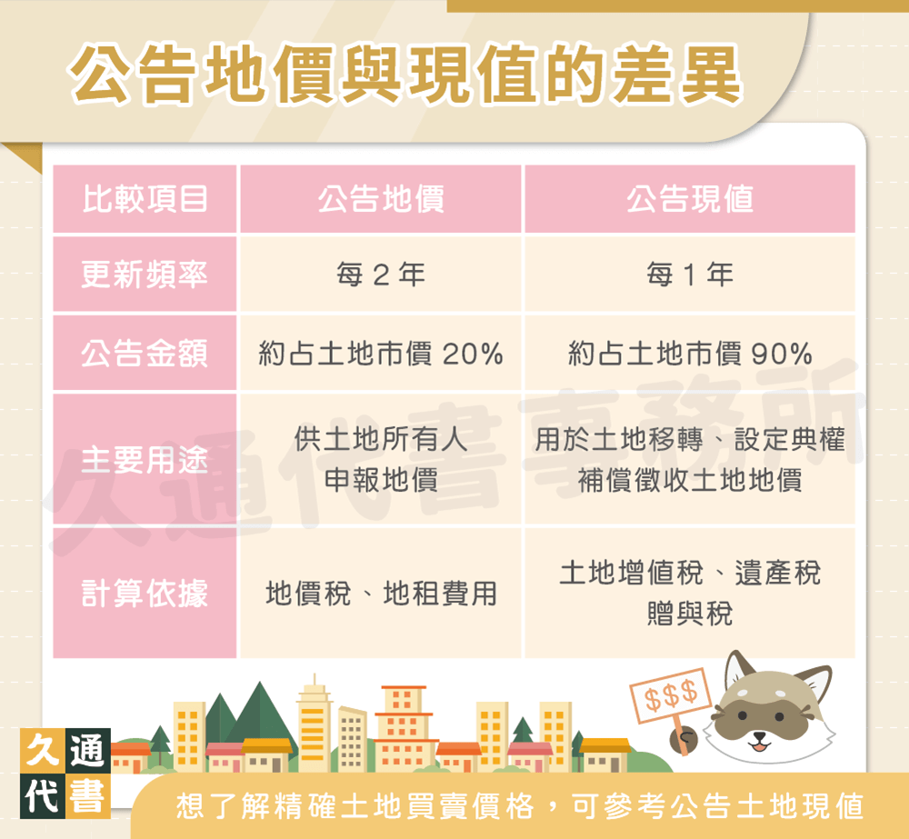 公告地價與現值的差異〖久通代書〗
