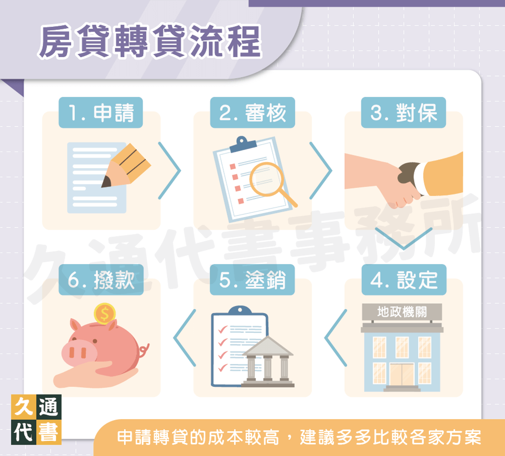 房貸轉貸流程〖久通代書〗