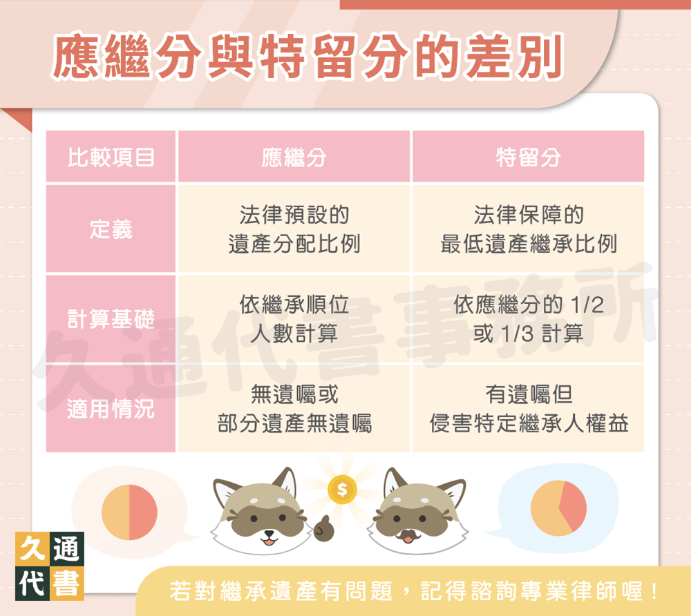 應繼分與特留分的差別〖久通代書〗