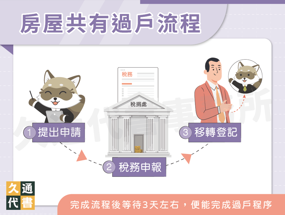 房屋共有過戶流程〖久通代書〗
