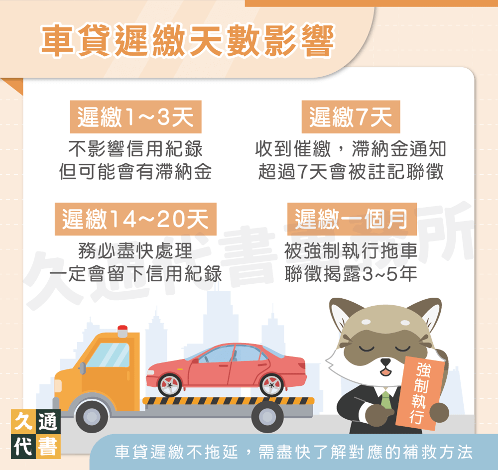 車貸遲繳天數影響〖久通代書〗