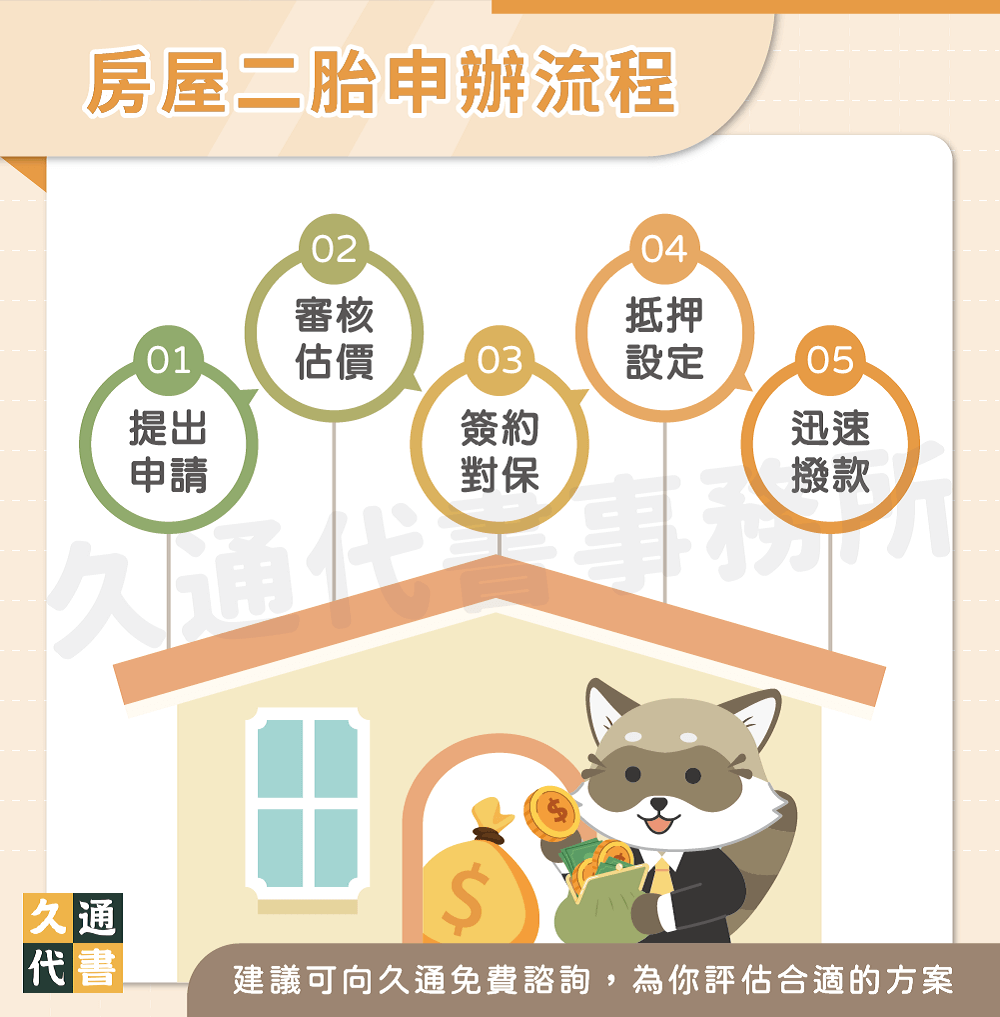 房屋二胎申辦流程〖久通代書〗