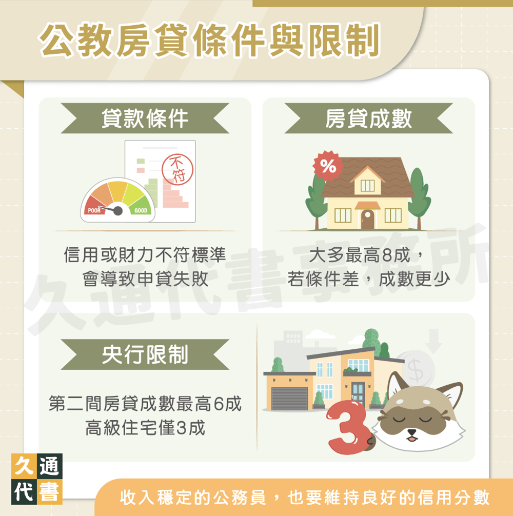 公教房貸條件與限制〖久通代書〗