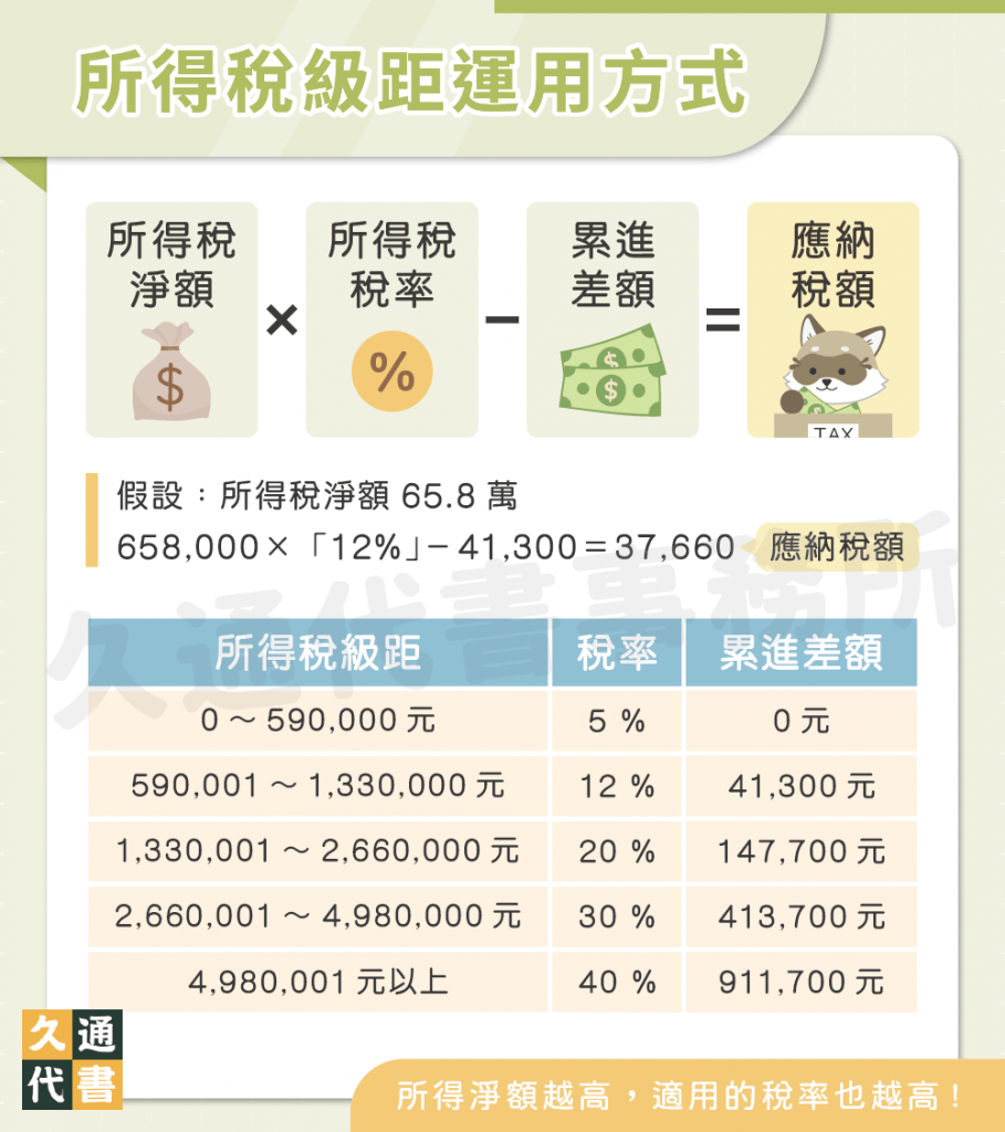 所得稅級距運用方式〖久通代書〗