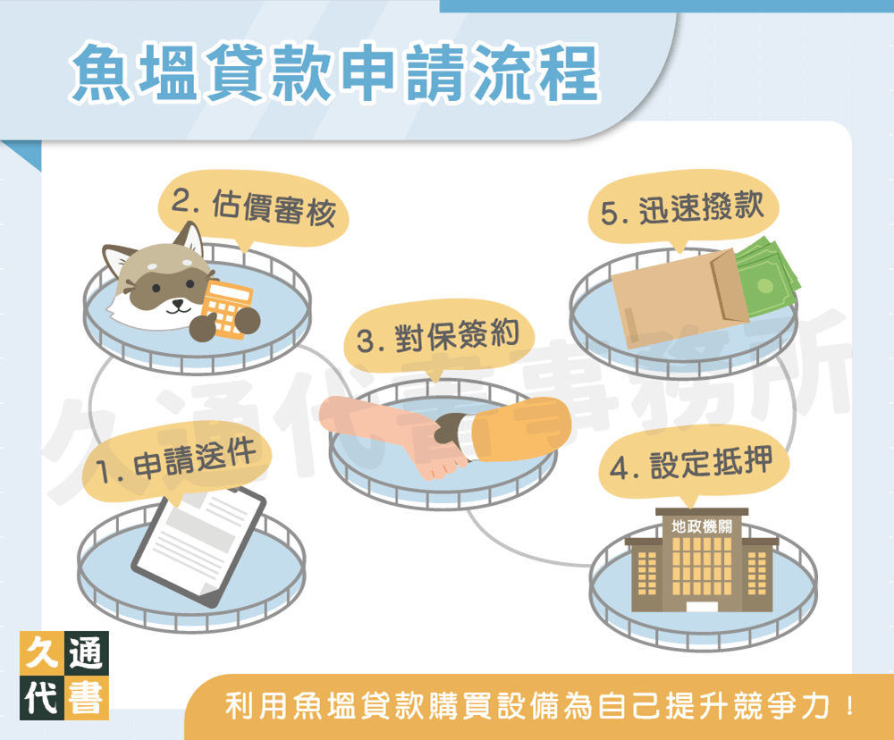 魚塭貸款申請流程〖久通代書〗
